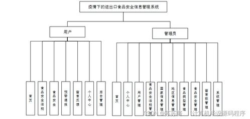 疫情下的進出口食品安全信息管理系統 設計、實現與部署