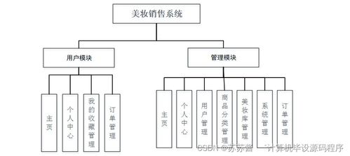 java計算機畢業(yè)設計美妝銷售系統(tǒng) 程序 lw 部署