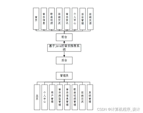 計算機畢設(shè) 附源碼 java ssm基于java的音樂推薦系統(tǒng)